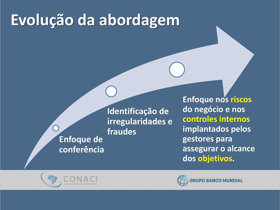 nos riscos do negócio e nos controles internos