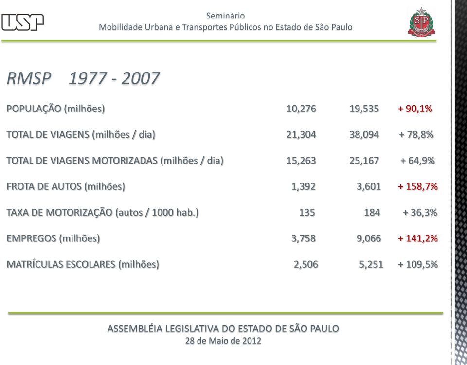 FROTA DE AUTOS (milhões) 1,392 3,601 + 158,7% TAXA DE MOTORIZAÇÃO (autos / 1000 hab.