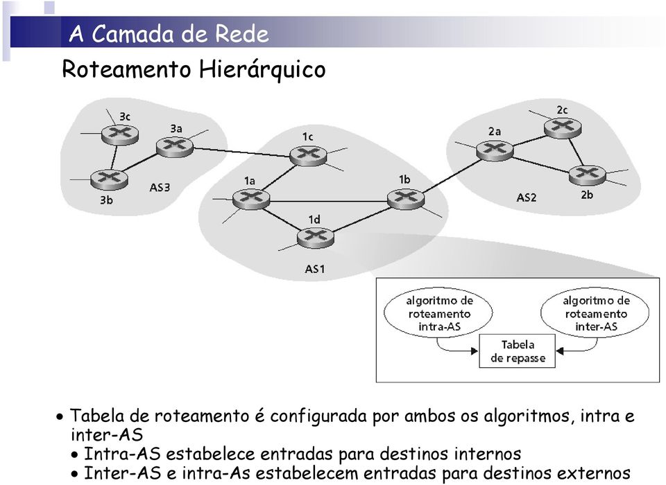 Intra-AS estabelece entradas para destinos internos