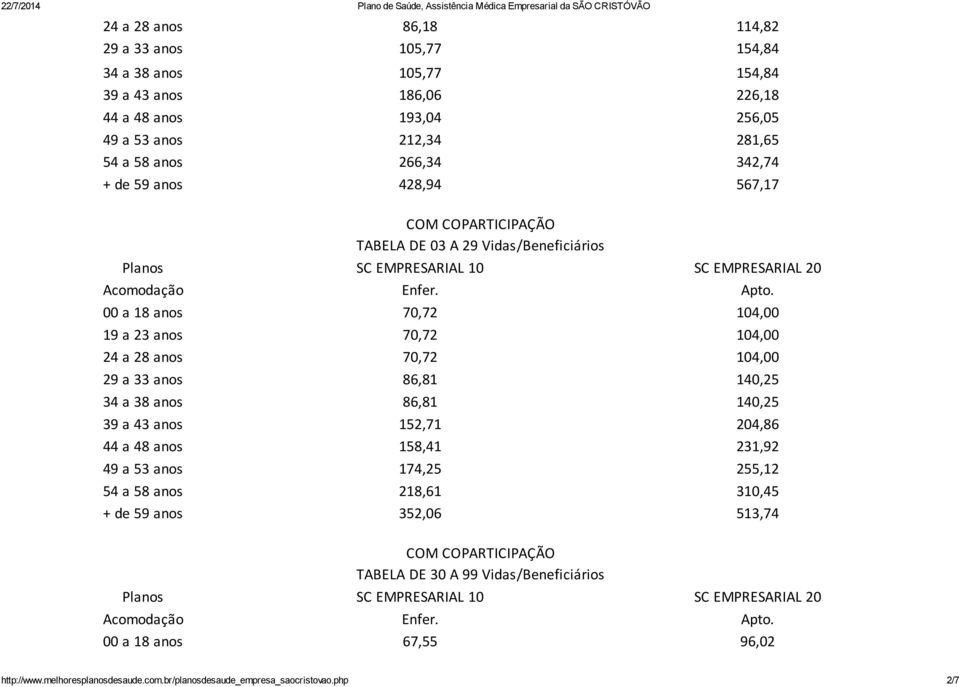 29 a 33 anos 86,81 140,25 34 a 38 anos 86,81 140,25 39 a 43 anos 152,71 204,86 44 a 48 anos 158,41 231,92 49 a 53 anos 174,25 255,12 54 a 58 anos 218,61 310,45 + de 59 anos