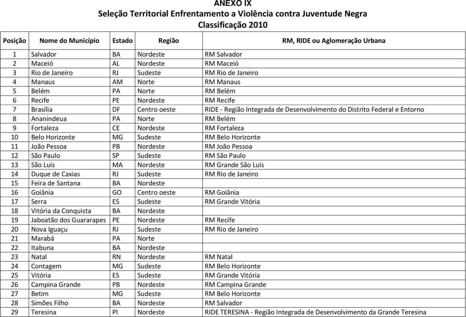 Belém 9 Fortaleza CE Nordeste RM Fortaleza 10 Belo Horizonte MG Sudeste RM Belo Horizonte 11 João Pessoa PB Nordeste RM João Pessoa 12 São Paulo SP Sudeste RM São Paulo 13 São Luís MA Nordeste RM