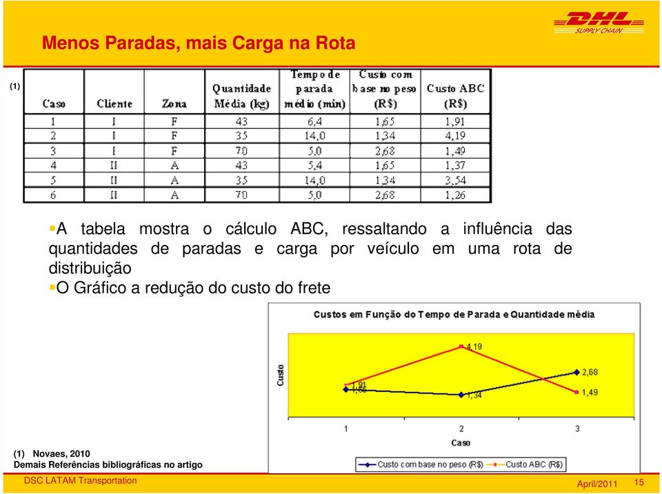 por veículo em uma rota de distribuição O Gráfico a redução do