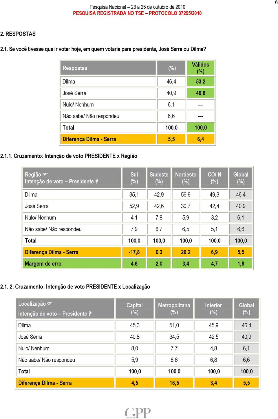 --- Não sabe/ Não respondeu 6,6 --- Total 10