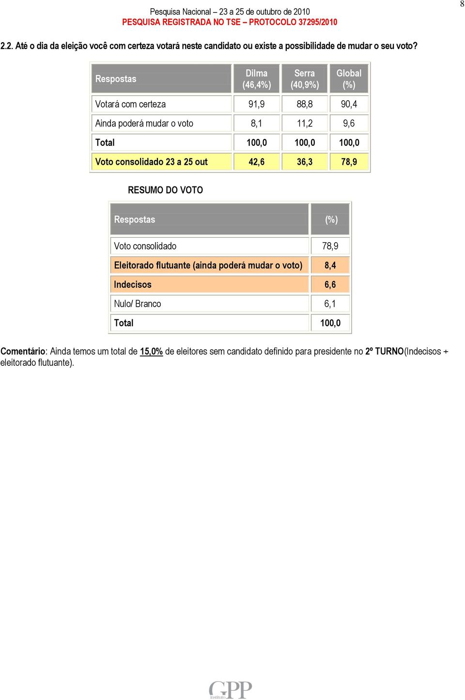 consolidado 23 a 25 out 42,6 36,3 78,9 RESUMO DO VOTO Respostas Voto consolidado 78,9 Eleitorado flutuante (ainda poderá mudar o voto) 8,4