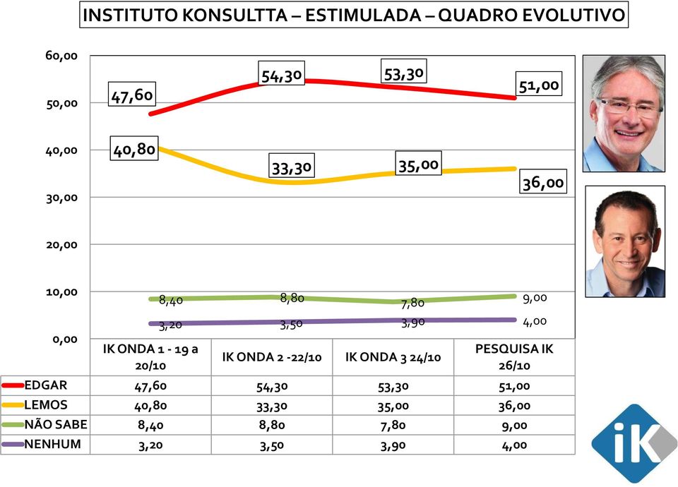 3,20 3,50 3,90 4,00 IK ONDA 2-22/10 IK ONDA 3 24/10 PESQUISA IK 26/10 EDGAR 47,60 54,30