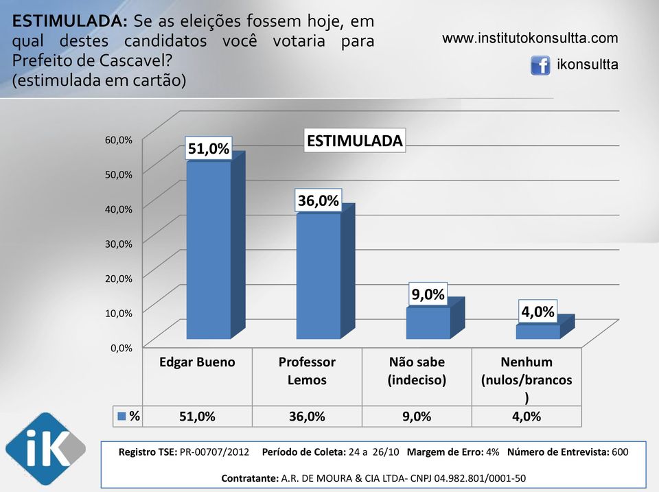 com 60,0% 50,0% 40,0% 51,0% ESTIMULADA 36,0% 30,0% 20,0% 10,0% 9,0% 4,0% 0,0% Edgar Bueno Professor Lemos Não sabe