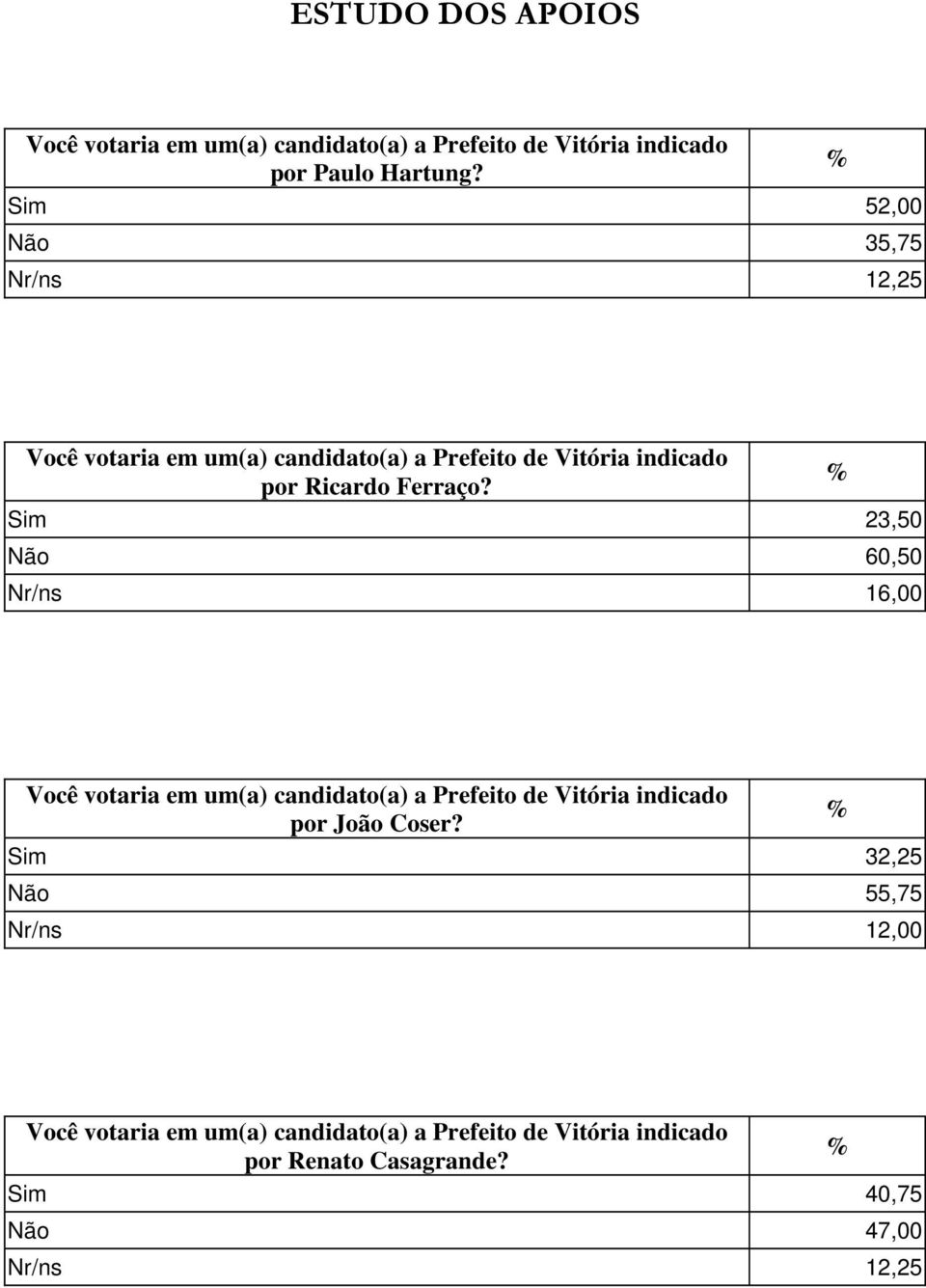 Sim 23,50 Não 60,50 Nr/ns 16,00 Você votaria em um(a) candidato(a) a Prefeito de Vitória indicado por João Coser?