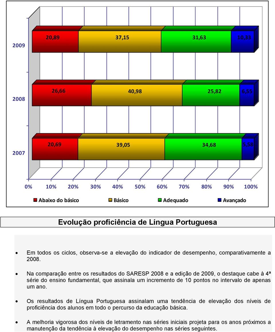 Na comparação entre os resultados do SARESP 2008 e a edição de 2009, o destaque cabe à 4ª série do ensino fundamental, que assinala um incremento de 10 pontos no intervalo de apenas um ano.