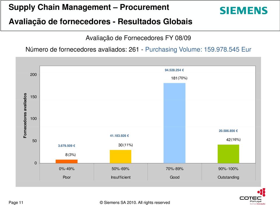 254 181(70%) Fornec cedores avaliad dos 150 100 50 3.679.509 41.183.926 30 (11%) 20.586.