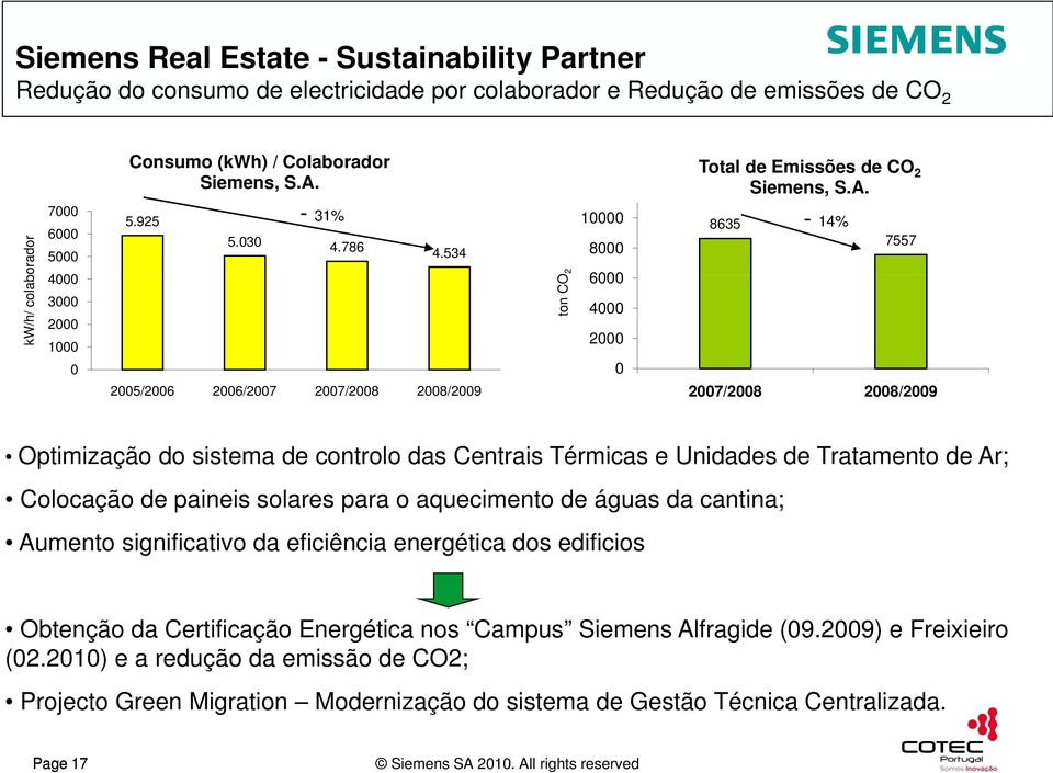 534 2005/2006 2006/2007 2007/2008 2008/2009 O 2 ton CO 8000 6000 4000 2000 0 8635 7557 2007/2008 2008/2009 Optimização do sistema de controlo das Centrais Térmicas e Unidades de Tratamento de Ar;
