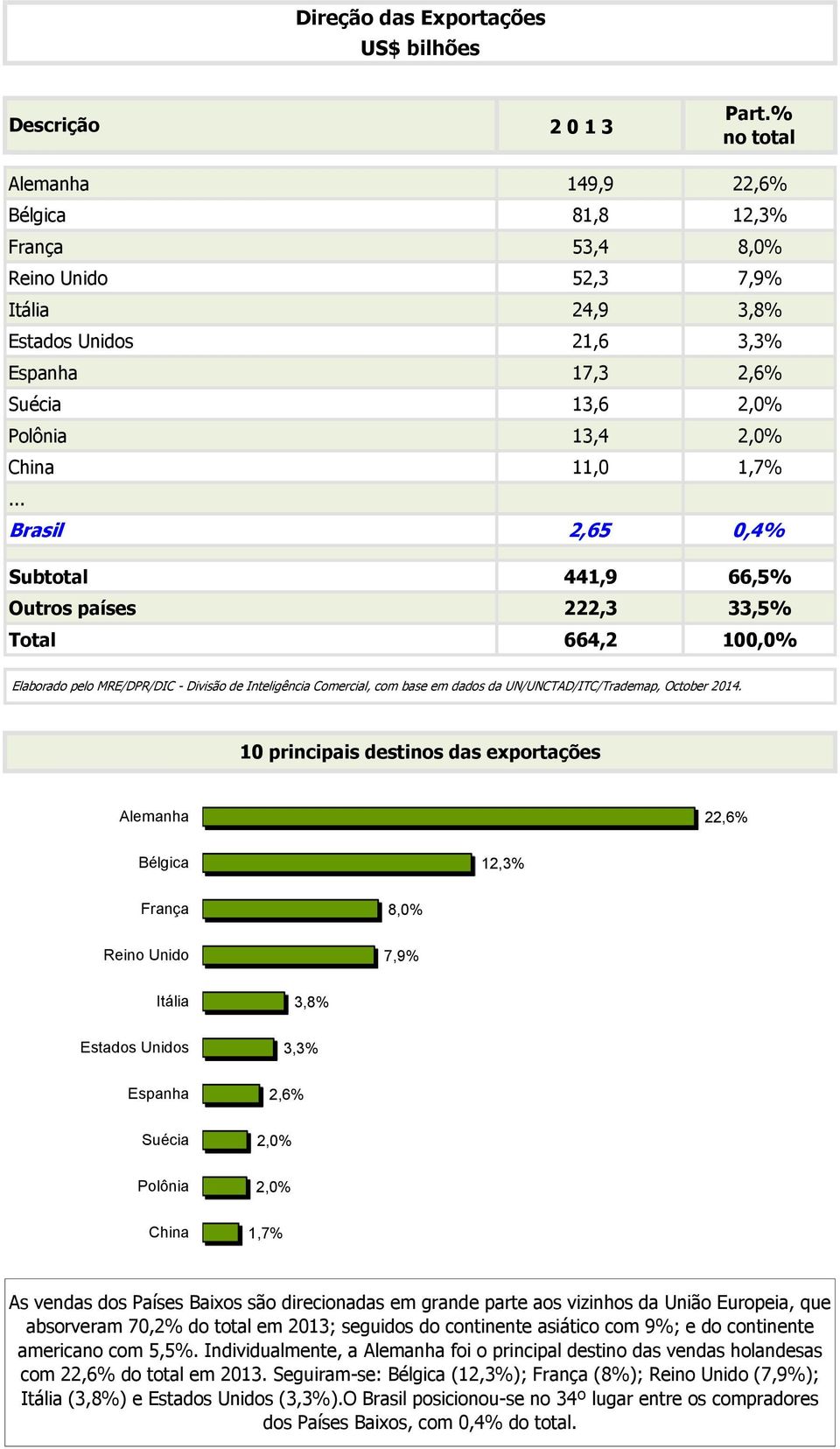 1,7%... Brasil 2,65 0,4% Subtotal 441,9 66,5% Outros países 222,3 33,5% Total 664,2 100,0% Elaborado pelo MRE/DPR/DIC - Divisão de Inteligência Comercial, com base em dados da UN/UNCTAD/ITC/Trademap,