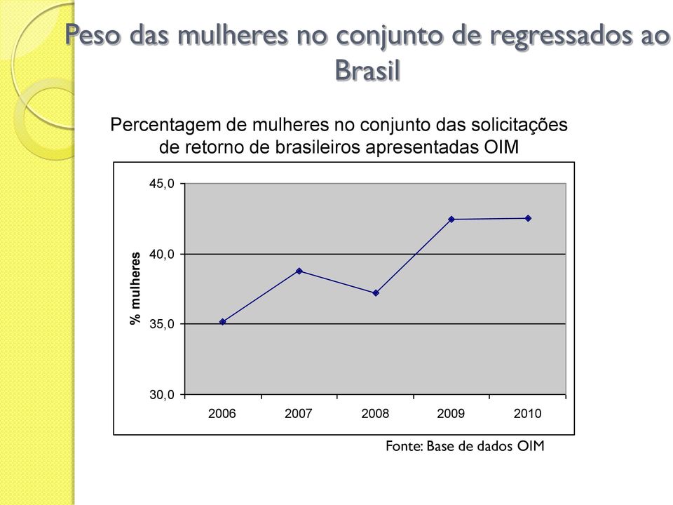 solicitações de retorno de brasileiros apresentadas OIM