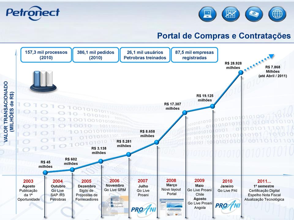 281 milhões R$ 45 milhões R$ 602 milhões 2003 Agosto Publicação da 1ª Oportunidade 2004 Outubro Go Live SAP /R3 Petrobras 2005 Dezembro Sigilo de Propostas de Fornecedores 2006 Novembro