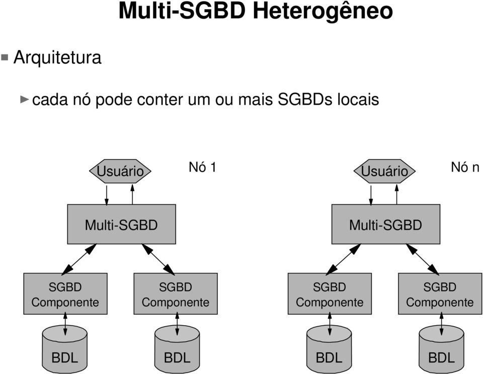 Nó n Multi-SGBD Multi-SGBD SGBD Componente SGBD