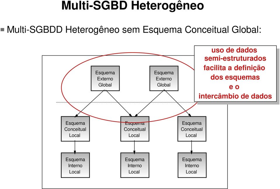 semi-estruturados facilita a definição dos esquemas e o