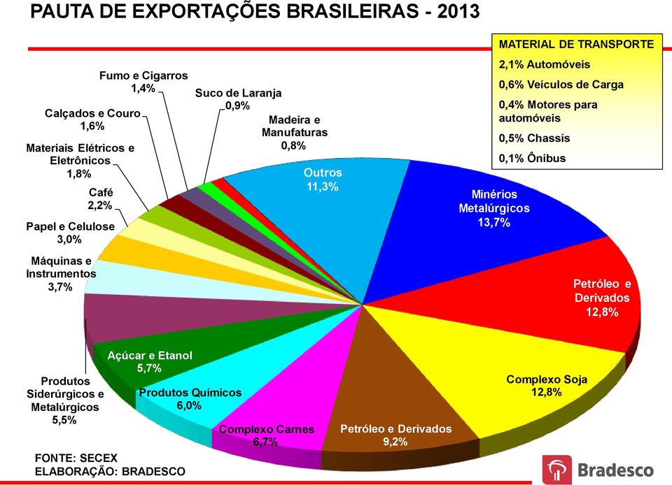 MATERIAL DE TRANSPORTE 2,1% Automóveis 0,6% Veículos de Carga 0,4% Motores para automóveis 0,5% Chassis 0,1% Ônibus Petróleo e Derivados 12,8%