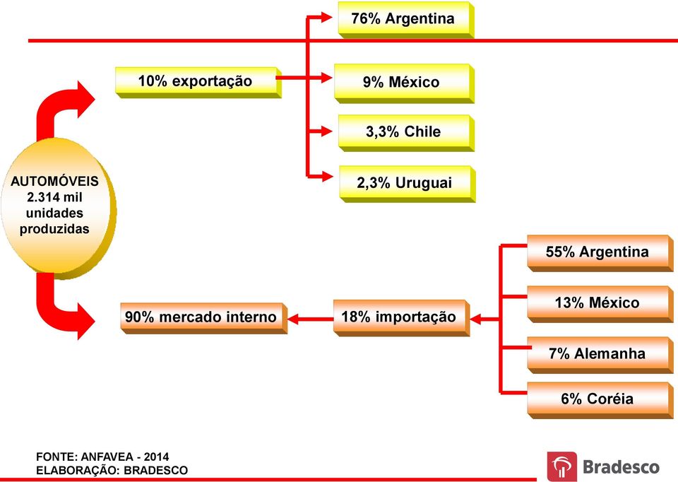 314 mil unidades produzidas 2,3% Uruguai 55%
