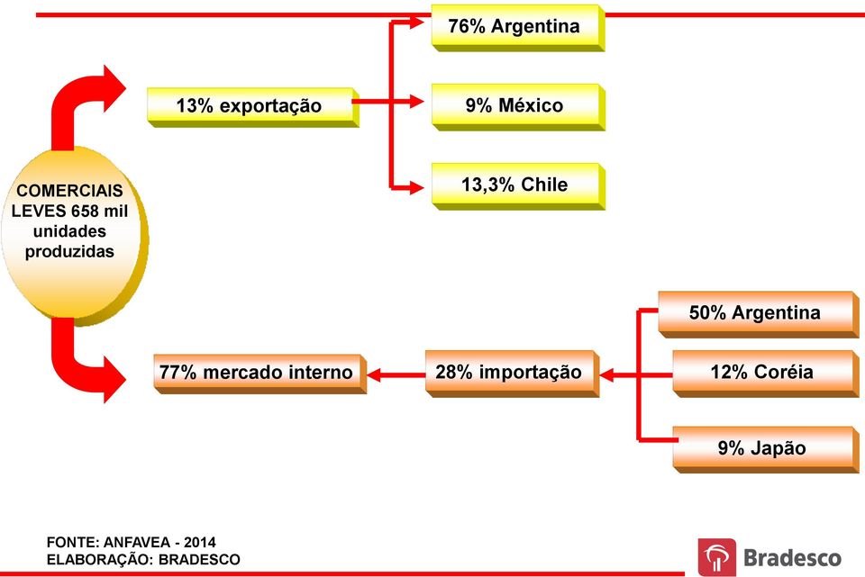 13,3% Chile 50% Argentina 77% mercado interno