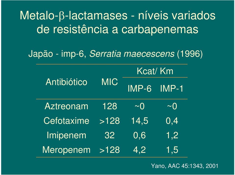 Antibiótico MIC Kcat/ Km IMP-6 IMP-1 Aztreonam 128 ~0 ~0