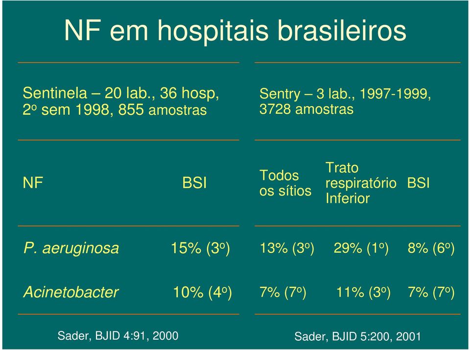 , 1997-1999, 3728 amostras NF BSI Todos os sítios Trato respiratório Inferior BSI P.