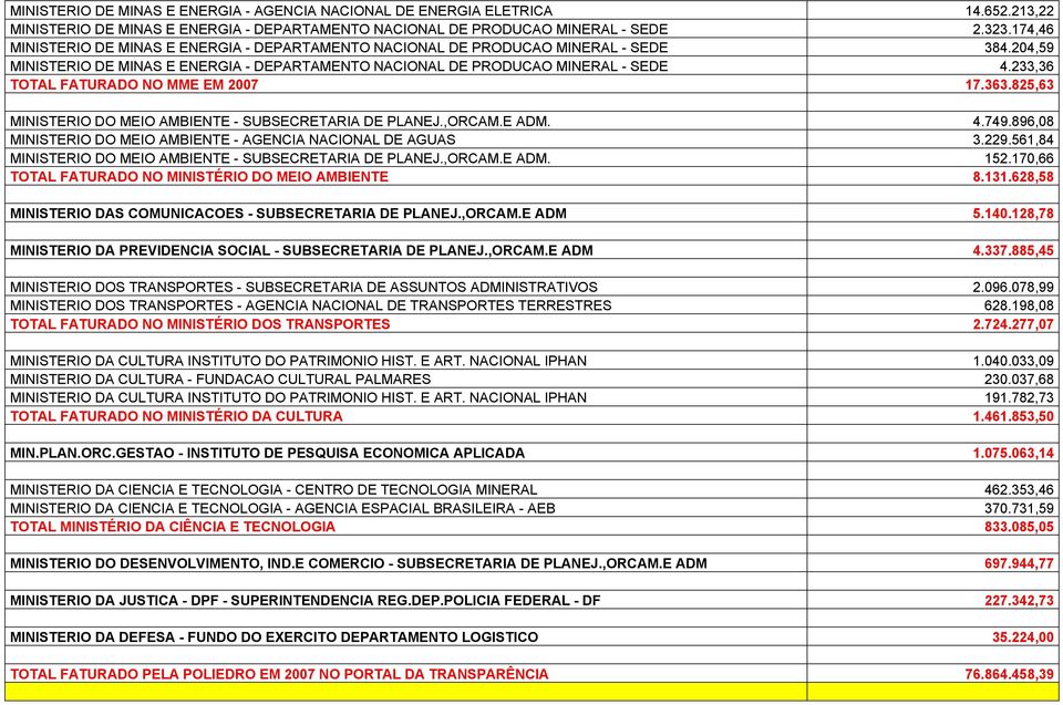 233,36 TOTAL FATURADO NO MME EM 2007 17.363.825,63 MINISTERIO DO MEIO AMBIENTE - SUBSECRETARIA DE PLANEJ.,ORCAM.E ADM. 4.749.896,08 MINISTERIO DO MEIO AMBIENTE - AGENCIA NACIONAL DE AGUAS 3.229.