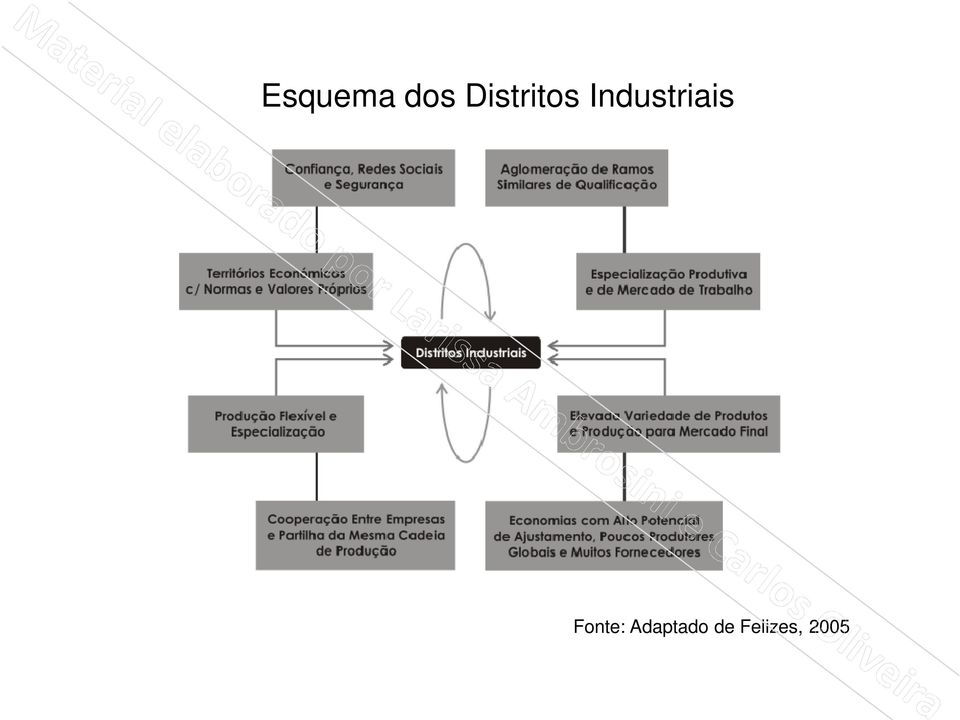 Industriais