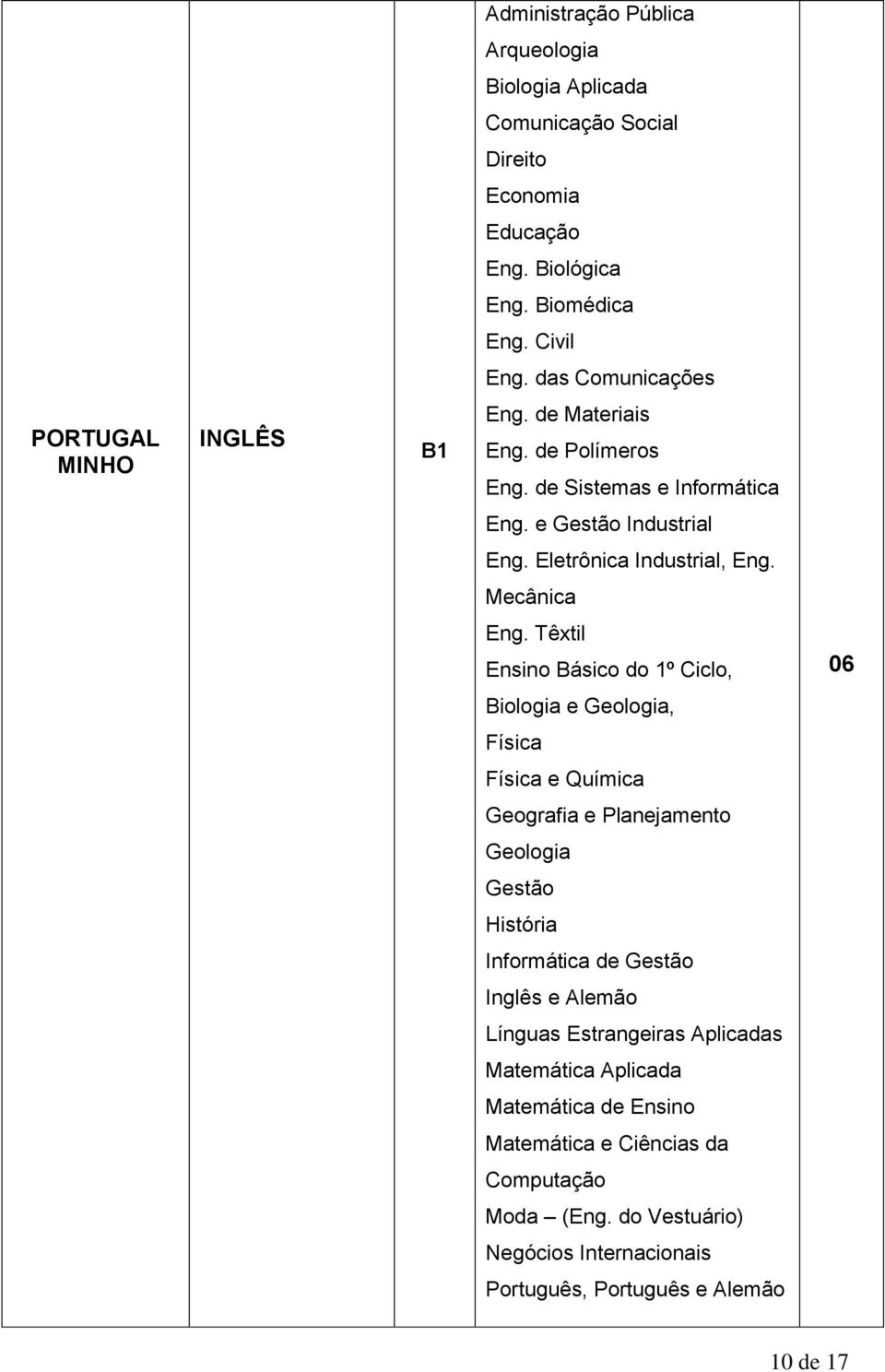 Têxtil Ensino Básico do 1º Ciclo, 06 Biologia e Geologia, Física Física e Química Geografia e Planejamento Geologia Gestão História Informática de Gestão Inglês e