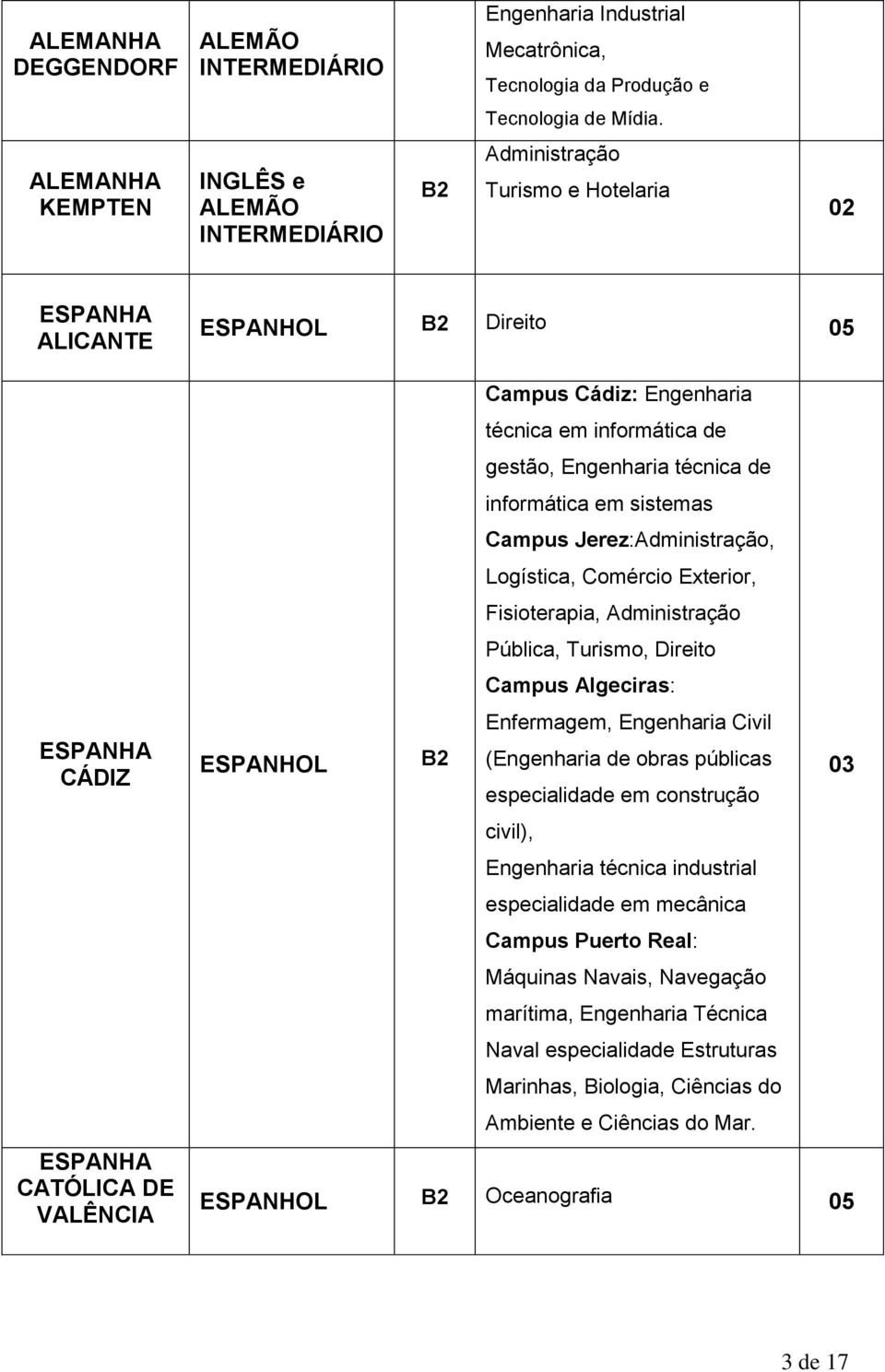 informática de gestão, Engenharia técnica de informática em sistemas Campus Jerez:Administração, Logística, Comércio Exterior, Fisioterapia, Administração Pública, Turismo, Direito Campus Algeciras: