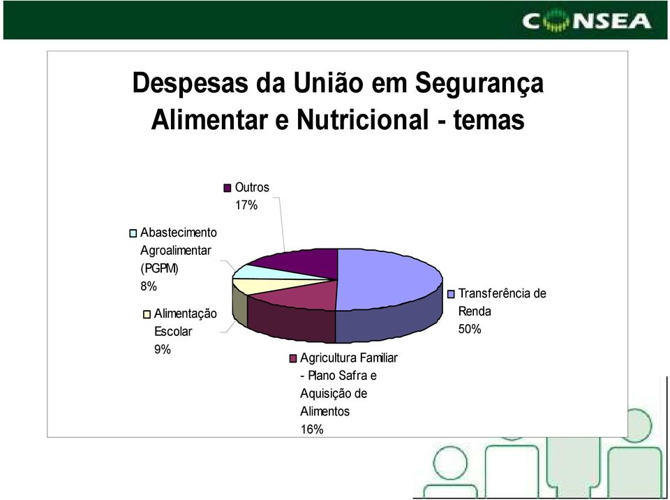 Alimentação Escolar 9% Agricultura Familiar - Plano