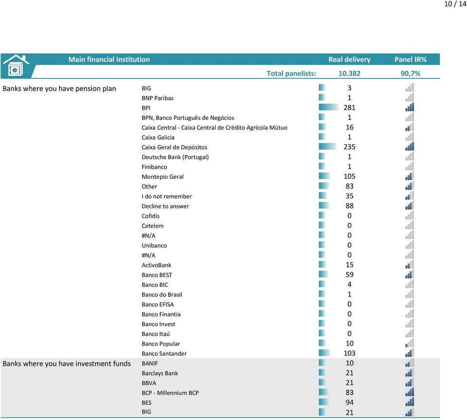 Geral 105 Other 83 I do not remember 35 Decline to answer 88 ActivoBank 15 Banco BEST 59 Banco BIC 4 Banco do Brasil 1 Banco EFISA 0 Banco Invest 0 Banco