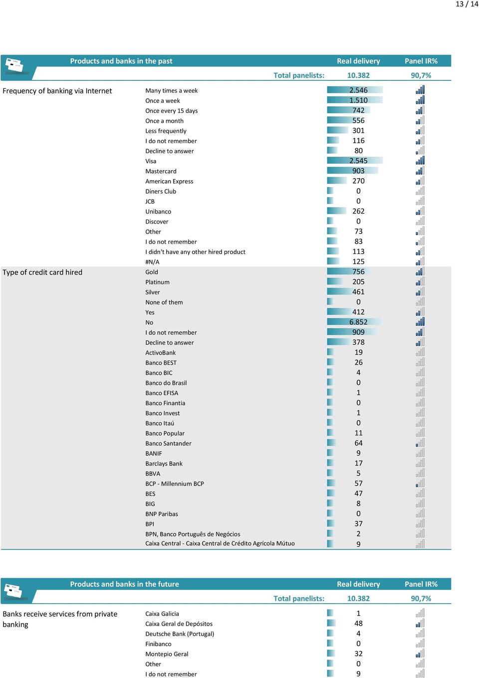 545 Mastercard 903 American Express 270 Diners Club 0 JCB 0 Unibanco 262 Discover 0 Other 73 I do not remember 83 I didn't have any other hired product 113 #N/A 125 Gold 756 Platinum 205 Silver 461