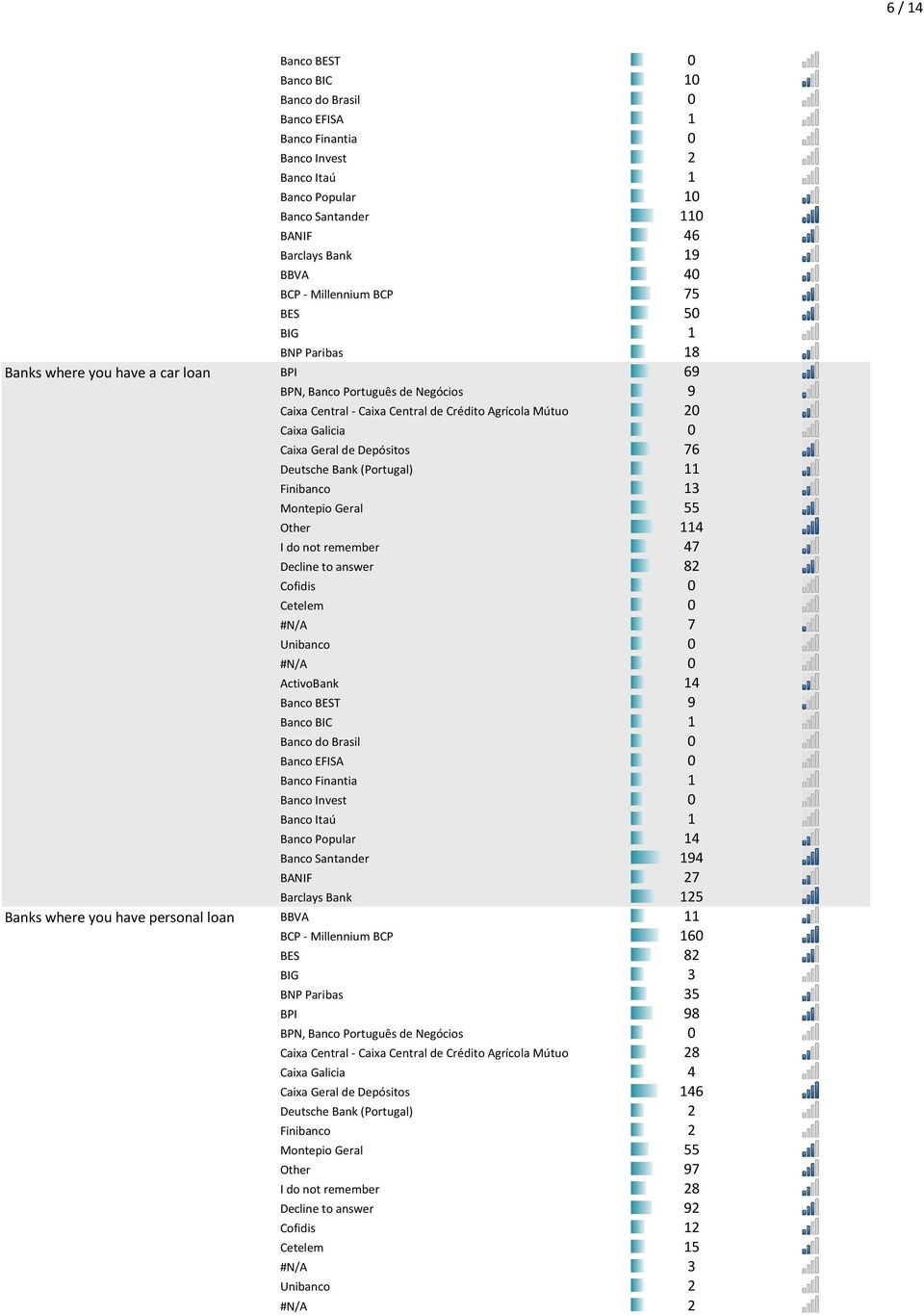 Galicia 0 Caixa Geral de Depósitos 76 Deutsche Bank (Portugal) 11 Finibanco 13 Montepio Geral 55 Other 114 I do not remember 47 Decline to answer 82 #N/A 7 ActivoBank 14 Banco BEST 9 Banco BIC 1