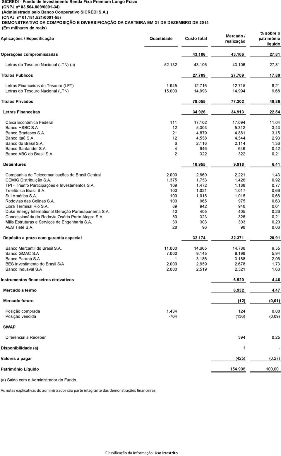 Operações compromissadas 43.106 43.106 27,81 Letras do Tesouro Nacional (LTN) (a) 52.132 43.106 43.106 27,81 Títulos Públicos 27.709 27.709 17,89 Letras Financeiras do Tesouro (LFT) 1.945 12.716 12.