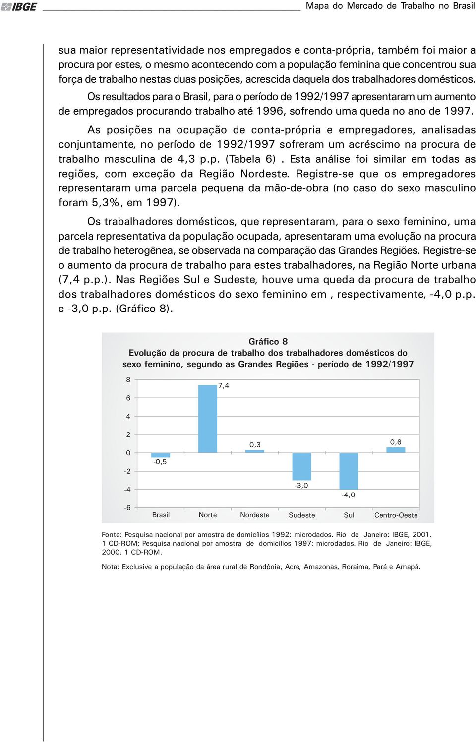 Os resultados para o Brasil, para o período de 1992/1997 apresentaram um aumento de empregados procurando trabalho até 1996, sofrendo uma queda no ano de 1997.