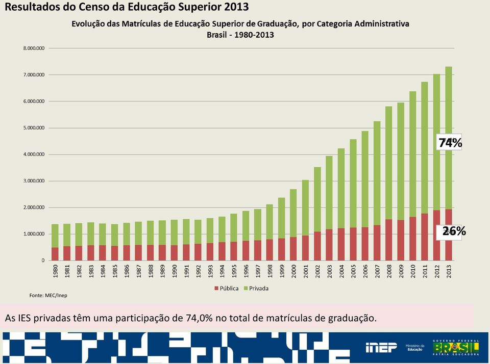 As IES privadas têm uma participação