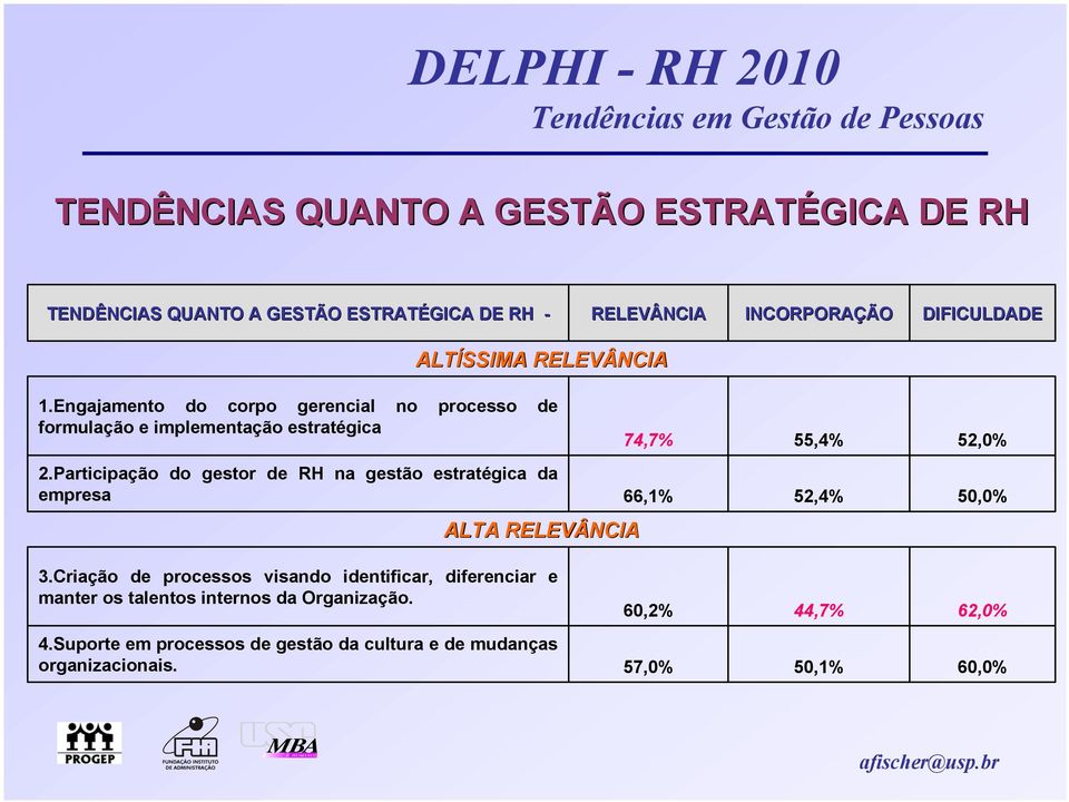 Participação do gestor de RH na gestão estratégica da empresa ALTA RELEVÂNCIA 74,7% 66,1% 55,4% 52,4% 52,0% 50,0% 3.