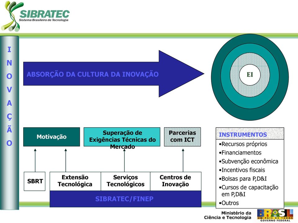 SBRT Extensão Tecnológica Serviços Tecnológicos SIBRATEC/FINEP Centros de Inovação Incentivos
