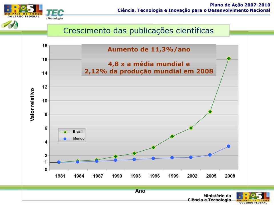 11,3%/ano 4,8 x a média mundial e 2,12% da produção mundial em 2008 12 10 8 6 4 Brasil