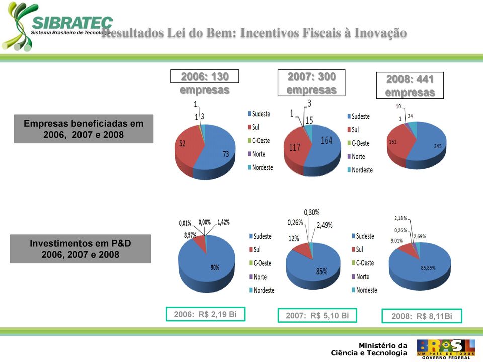em 2006, 2007 e 2008 Investimentos em P&D 2006, 2007 e 2008 2006: R$