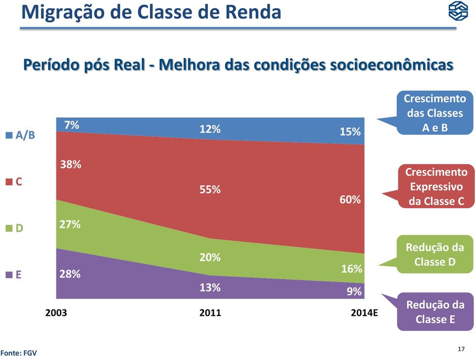 das Classes A e B Crescimento Expressivo da Classe