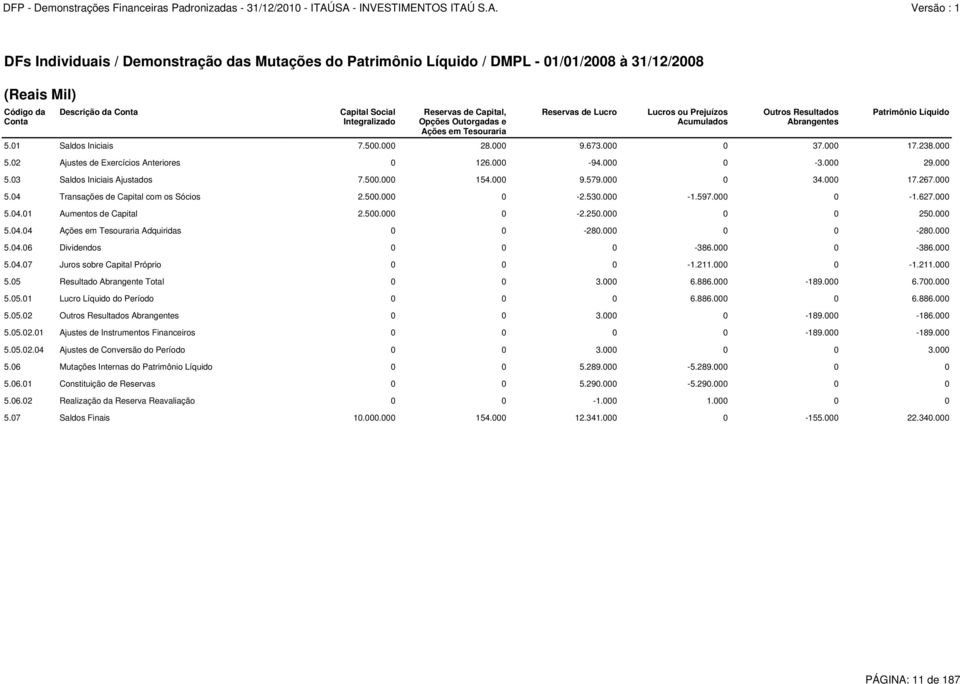 238.000 5.02 Ajustes de Exercícios Anteriores 0 126.000-94.000 0-3.000 29.000 5.03 Saldos Iniciais Ajustados 7.500.000 154.000 9.579.000 0 34.000 17.267.000 5.04 Transações de Capital com os Sócios 2.