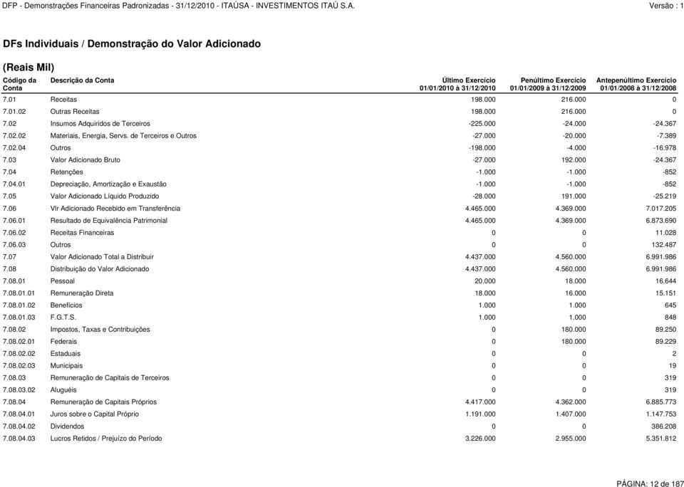 de Terceiros e Outros -27.000-20.000-7.389 7.02.04 Outros -198.000-4.000-16.978 7.03 Valor Adicionado Bruto -27.000 192.000-24.367 7.04 Retenções -1.000-1.000-852 7.04.01 Depreciação, Amortização e Exaustão -1.
