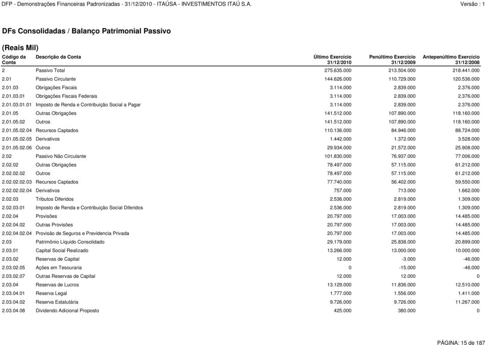 114.000 2.839.000 2.376.000 2.01.03.01.01 Imposto de Renda e Contribuição Social a Pagar 3.114.000 2.839.000 2.376.000 2.01.05 Outras Obrigações 141.512.000 107.890.000 118.160.000 2.01.05.02 Outros 141.