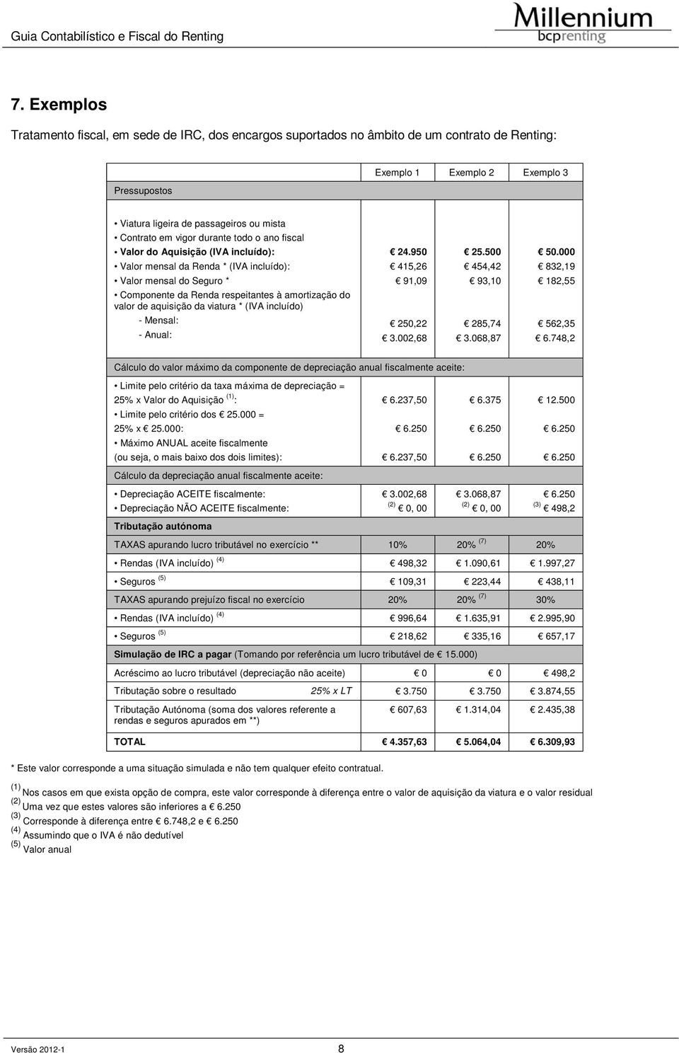 aquisição da viatura * (IVA incluído) - Mensal: - Anual: 24.950 415,26 91,09 250,22 3.002,68 25.500 454,42 93,10 285,74 3.068,87 50.000 832,19 182,55 562,35 6.