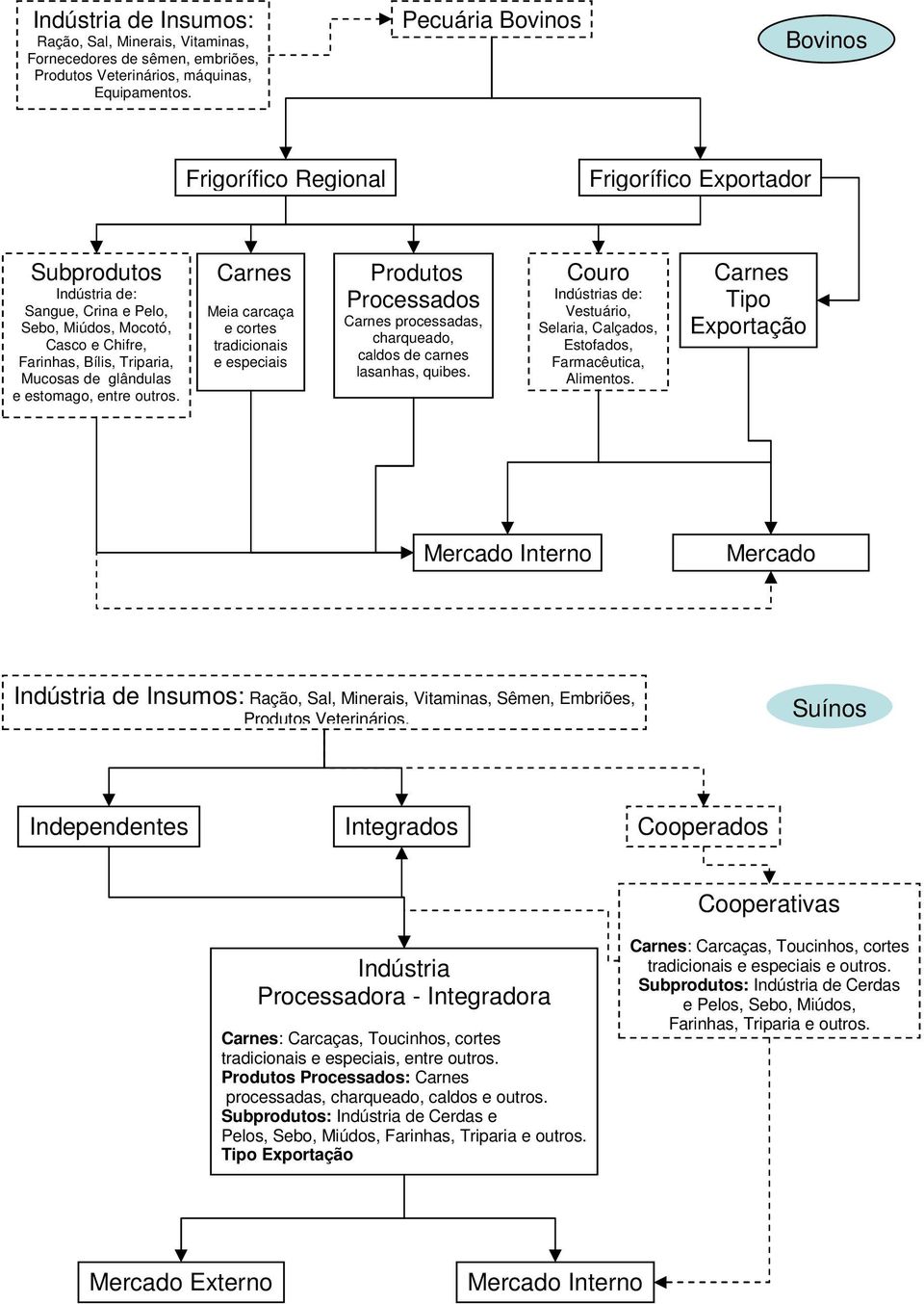 glândulas e estomago, entre outros. Carnes Meia carcaça e cortes tradicionais e especiais Produtos Processados Carnes processadas, charqueado, caldos de carnes lasanhas, quibes.