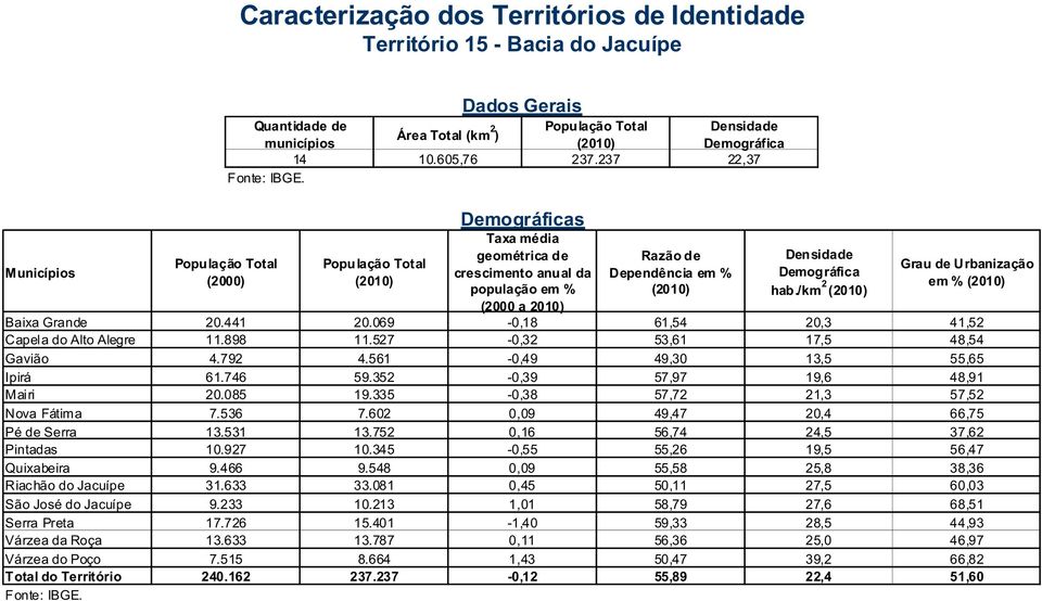 População Total (2000) População Total Demográficas Taxa média geométrica de crescimento anual da população em % (2000 a 2010) Razão de Dependência em % Densidade Demográfica hab.