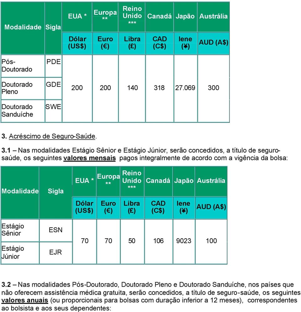 0 3. Acréscimo de Seguro-Saúde. 3.1 Nas modalidades e, serão concedidos, a título de segurosaúde, os seguintes valores mensais pagos