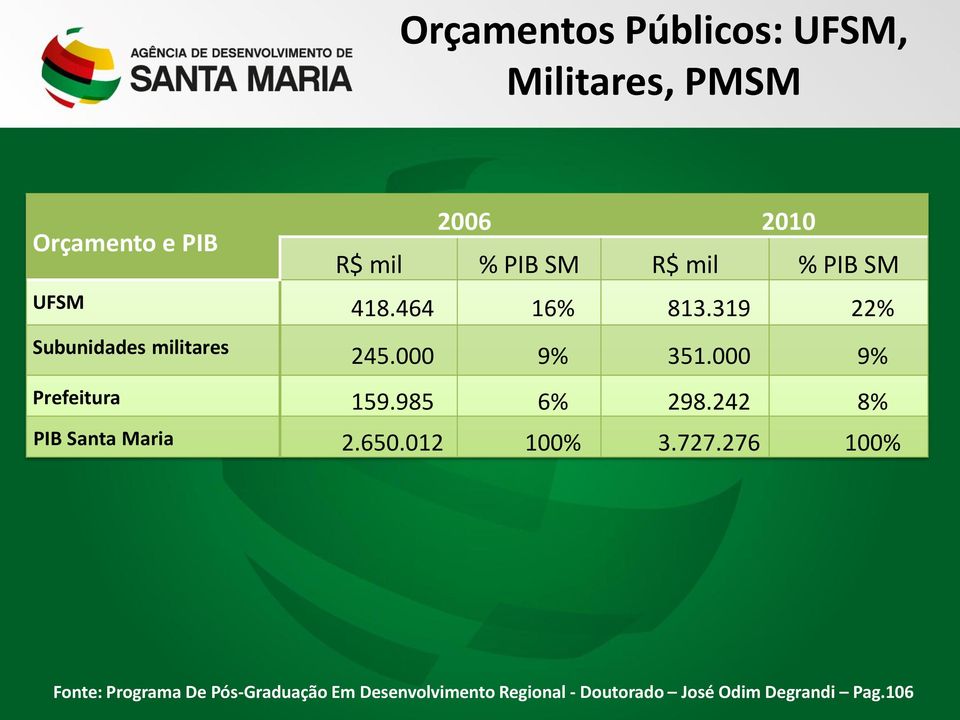 000 9% Prefeitura 159.985 6% 298.242 8% PIB Santa Maria 2.650.012 100% 3.727.