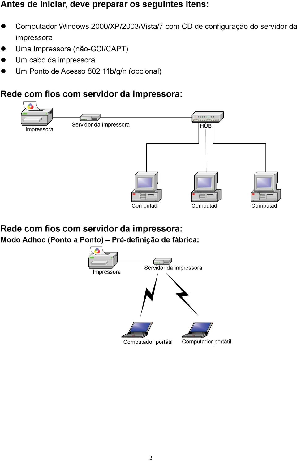 11b/g/n (opcional) Rede com fios com servidor da impressora: Impressora Printer Servidor Print Server da impressora HUB Computad Computer Computad