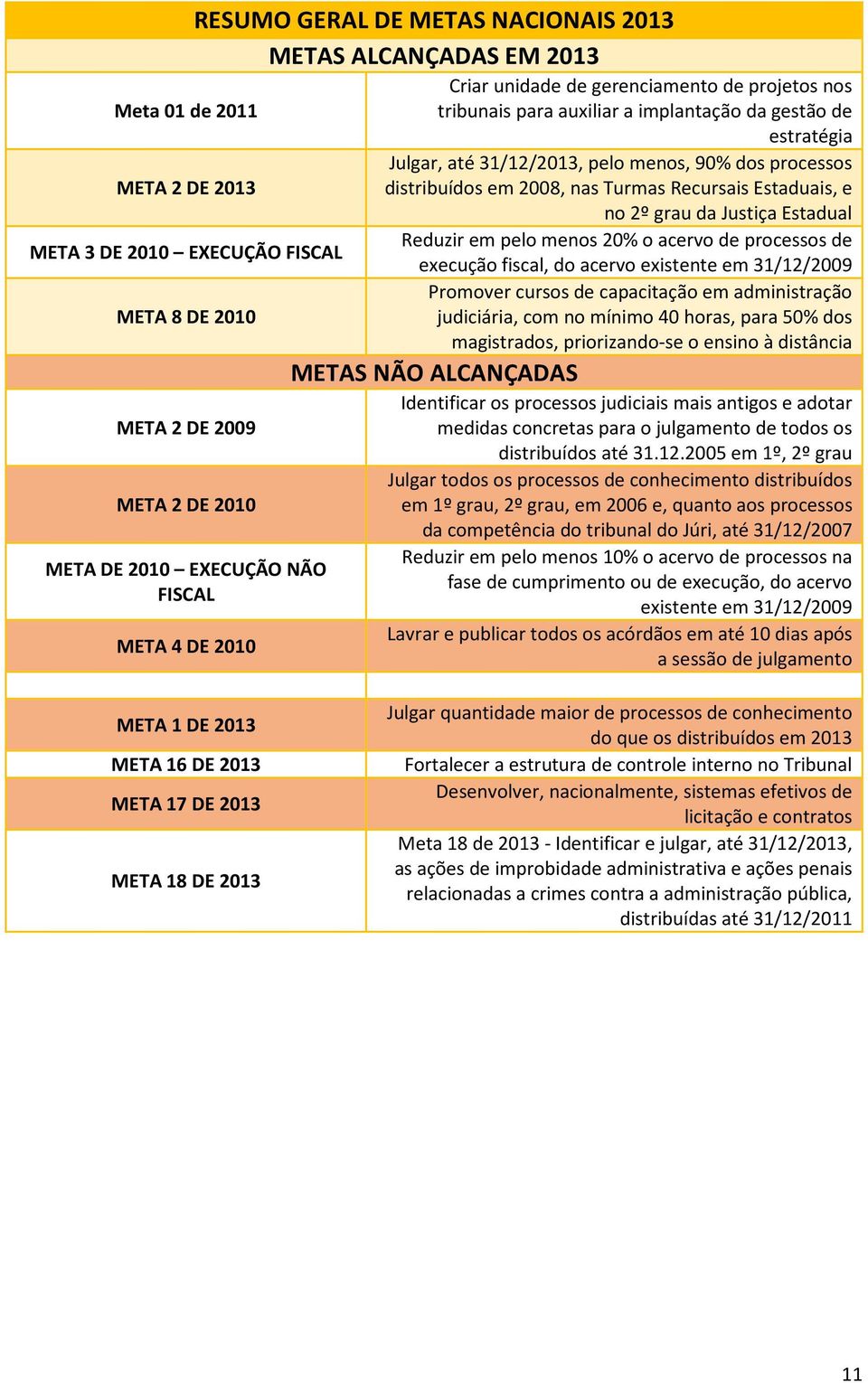 2008, nas Turmas Recursais Estaduais, e no 2º grau da Justiça Estadual Reduzir em pelo menos 20% o acervo de processos de execução fiscal, do acervo existente em 31/12/2009 Promover cursos de